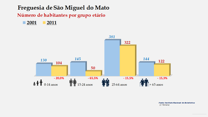 São Miguel do Mato  - Número de habitantes por grupo etário (2001-2011)