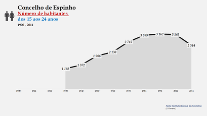 Espinho - Número de habitantes (15-24 anos) 1900-2011