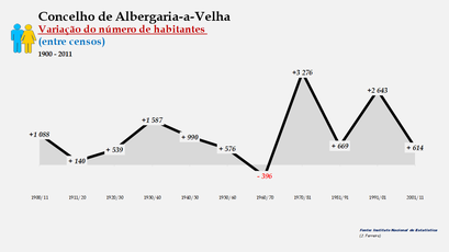 Albergaria-a-Velha - Variação do número de habitantes (global) 1900-2011