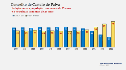 Castelo de Paiva - Distribuição da população por grupos etários (< e > 25 anos) 1900-2011