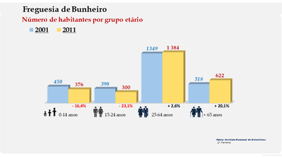 Bunheiro - Número de habitantes por grupo etário (2001-2011)