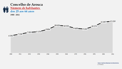 Arouca - Número de habitantes (25-64 anos) 1900-2011