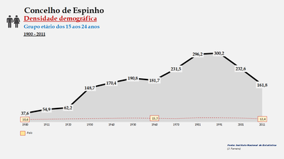 Espinho - Densidade populacional (15-24 anos) 1900-2011