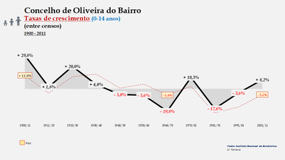 Oliveira do Bairro – Taxa de crescimento populacional entre censos (0-14 anos) 1900-2011