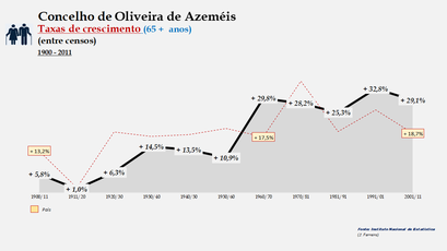 Oliveira de Azeméis – Taxa de crescimento populacional entre censos (65 e + anos) 1900-2011