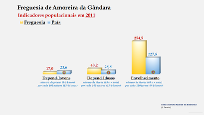 Amoreira da Gândara - Índice de dependência de jovens, de idosos e de envelhecimento (2011) 