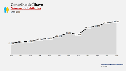Ílhavo - Número de habitantes (global) 1900-2011