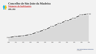 São João da Madeira - Número de habitantes (global) 1900-2011