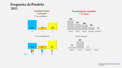 Pindelo - Níveis de escolaridade e taxas de analfabetismo (2011)