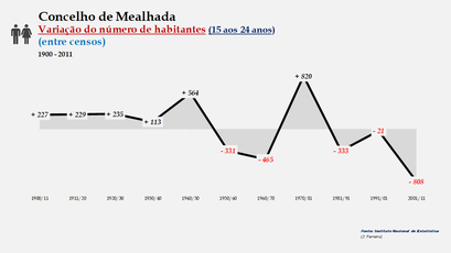 Mealhada - Variação do número de habitantes (15-24 anos) 1900-2011