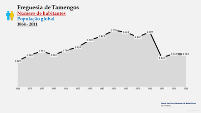 Tamengos - Número de habitantes  