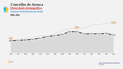 Arouca - Densidade populacional (global) 1900-2011