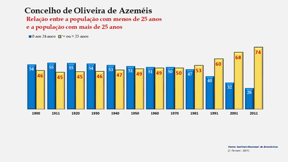 Oliveira de Azeméis - Distribuição da população por grupos etários (< e > 25 anos) 1900-2011