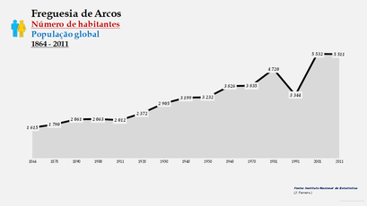 Arcos - Número de habitantes  