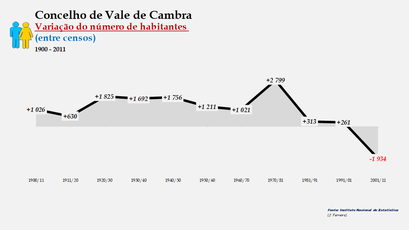 Vale de Cambra - Variação do número de habitantes (global) 1900-2011