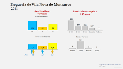Vila Nova de Monsarros - Níveis de escolaridade e taxas de analfabetismo (2011) 