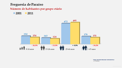 Paraíso - Número de habitantes por grupo etário (2001-2011)