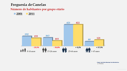 Canelas - Número de habitantes por grupo etário (2001-2011) 