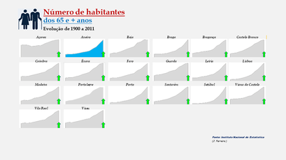 Distrito de Aveiro - Evolução comparada (65 e + anos)