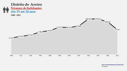 Distrito de Aveiro - Número de habitantes (15-24 anos)