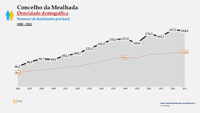 Mealhada - Densidade populacional (global) 1900-2011