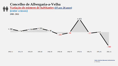 Albergaria-a-Velha - Variação do número de habitantes (15-24 anos) 1900-2011