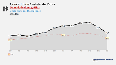 Castelo de Paiva - Densidade populacional (15-24 anos) 1900-2011