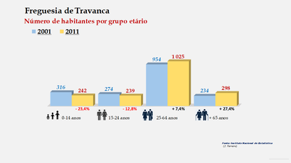 Travanca - Número de habitantes por grupo etário (2001-2011)