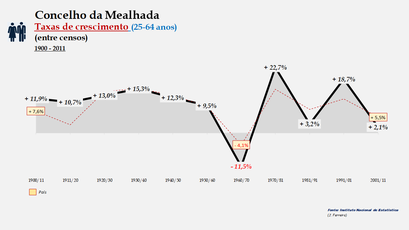 Mealhada – Taxa de crescimento populacional entre censos (25-64 anos) 1900-2011
