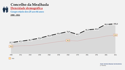 Mealhada - Densidade populacional (25-64 anos) 1900-2011