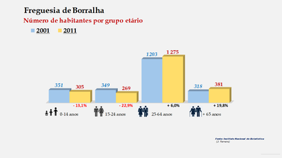 Borralha - Número de habitantes por grupo etário (2001-2011) 