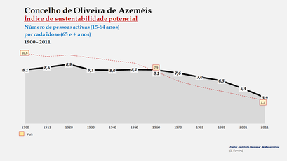 Oliveira de Azeméis - Índice de sustentabilidade potencial 1900-2011