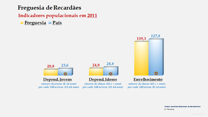 Recardães - Índice de dependência de jovens, de idosos e de envelhecimento (2011) 