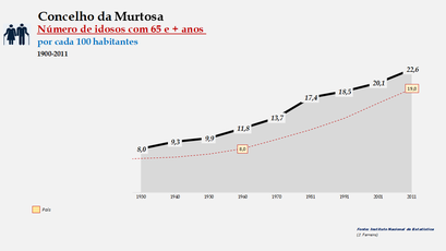 Murtosa - Evolução da percentagem do grupo etário dos 65 e + anos, entre 1900 e 2011