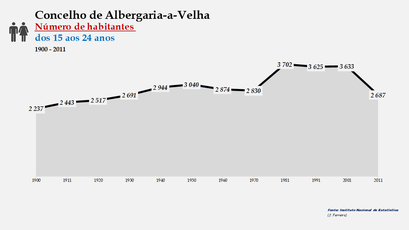 Albergaria-a-Velha - Número de habitantes (15-24 anos) 1900-2011