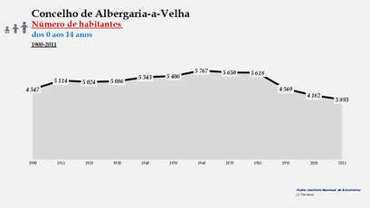 Albergaria-a-Velha - Número de habitantes (0-14 anos) 1900-2011