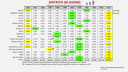 Distrito de Aveiro - Número de habitantes dos concelhos (0-14 anos)