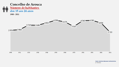 Arouca - Número de habitantes (15-24 anos) 1900-2011