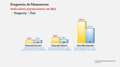 Mamarrosa - Índice de dependência de jovens, de idosos e de envelhecimento (2011)