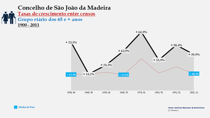 São João da Madeira – Taxa de crescimento populacional entre censos (65 e + anos) 1900-2011