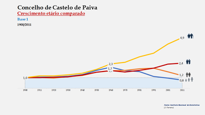 Castelo de Paiva - Distribuição da população por grupos etários (índices) 1900-2011