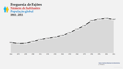 Fajões - Número de habitantes 