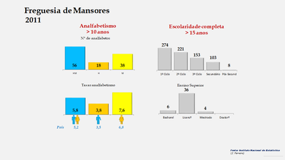 Mansores - Níveis de escolaridade e taxas de analfabetismo (2011)