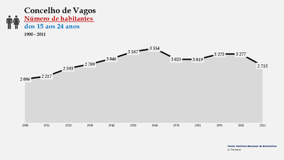 Vagos - Número de habitantes (15-24 anos) 1900-2011