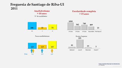 Santiago de Riba-Ul - Níveis de escolaridade e taxas de analfabetismo (2011)