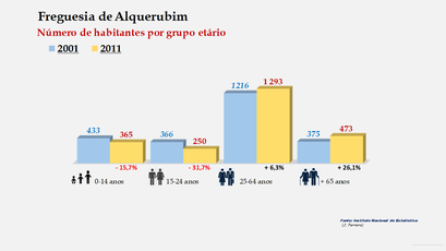 Alquerubim - Número de habitantes por grupo etário (2001-2011) 