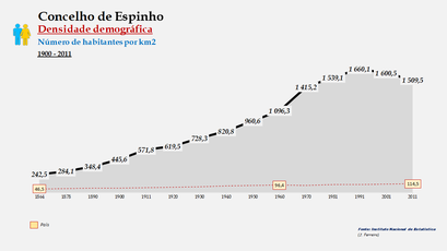 Espinho - Densidade populacional (global) 1900-2011