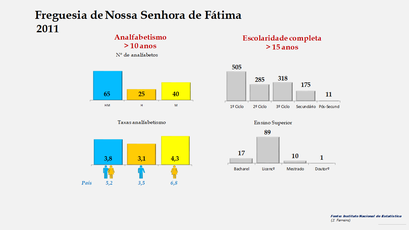 Nossa Senhora de Fátima - Níveis de escolaridade e taxas de analfabetismo (2011)