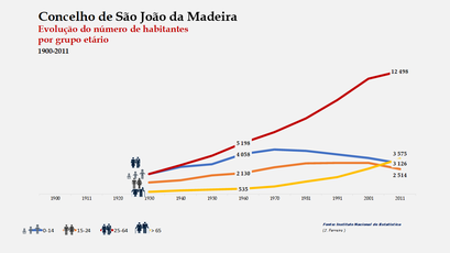 São João da Madeira - Distribuição da população por grupos etários (comparada) 1900-2011