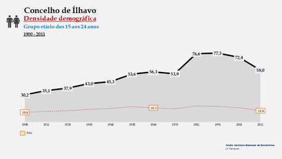 Ílhavo - Densidade populacional (15-24 anos) 1900-2011